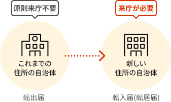 イラスト：転出届と転入届の提出