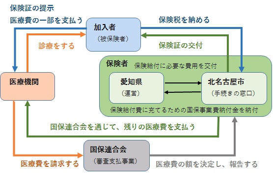 イラスト：国民健康保険(国保)のしくみ