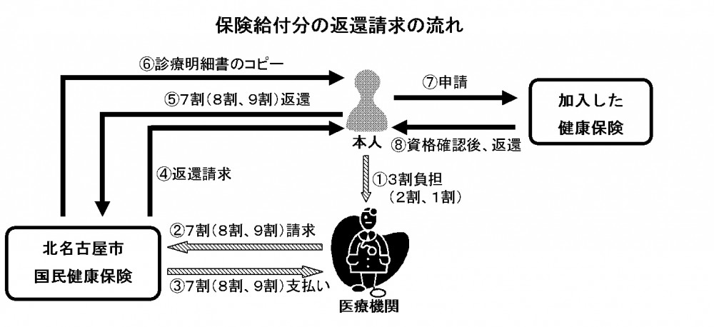 イラスト：保険給付分の返還請求の流れ