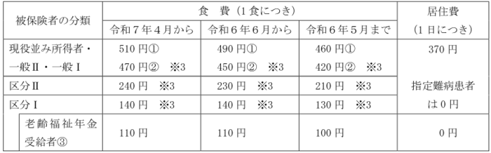 療養病床入院時の「生活療養費」の標準負担額
