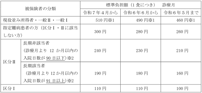 入院時の「食事療養費」の標準負担額 （1 日3 回（3 食）が限度）