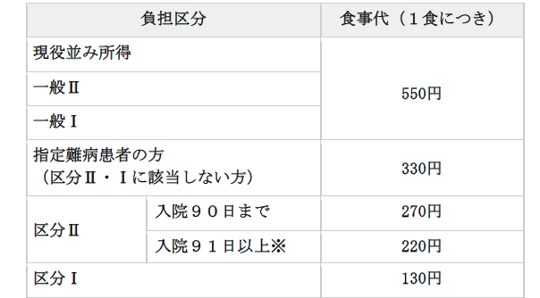 入院時の「食事療養費」の標準負担額 （1 日3 回（3 食）が限度）
