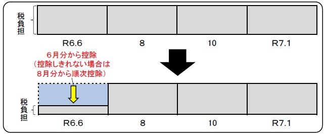 イラスト：令和6年度に限り適用される市県民税の定額減税について、普通徴収の徴収方法