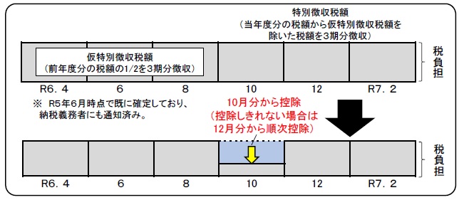 イラスト：令和6年度に限り適用される市県民税の定額減税について、公的年金に係る所得に係る特別徴収の徴収方法