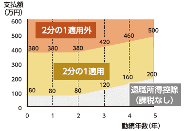 グラフ：退職所得適用範囲