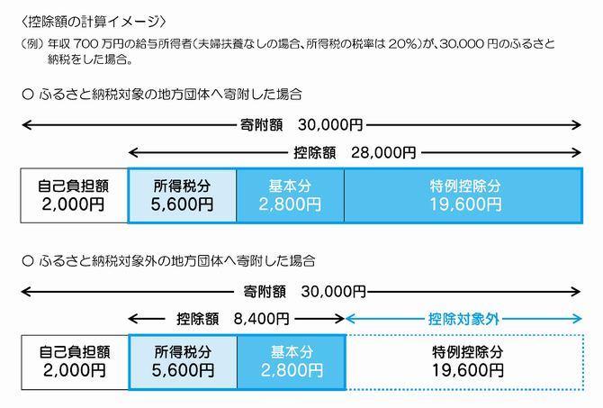 イラスト：控除額の計算イメージ