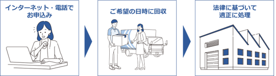 イラスト：事業者による自宅回収