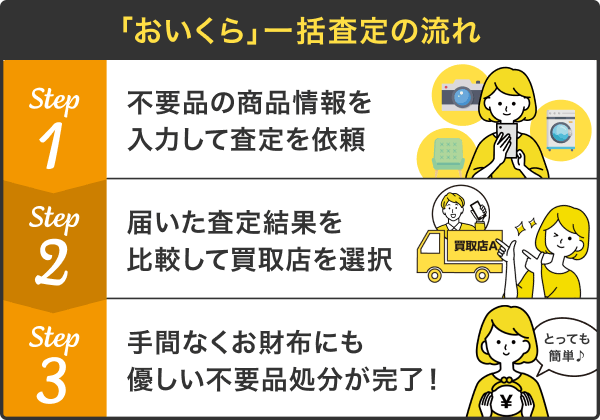 イラスト：「おいくら」一括査定の流れ