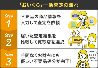 イラスト：「おいくら」での一括査定