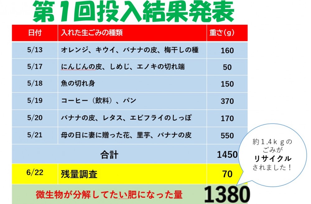 イラスト：第1回投入結果発表