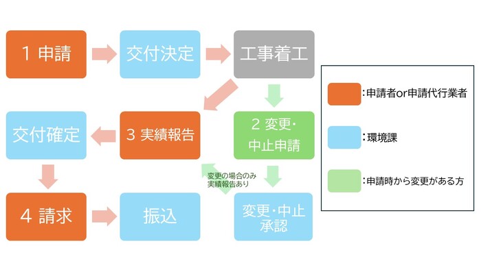 申請の流れ