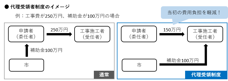 イラスト：代理受領者制度のイメージ図