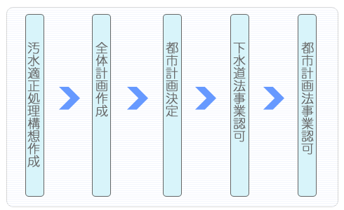 イラスト：下水道事業開始までの流れ
