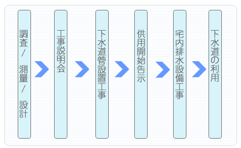イラスト：下水道が利用できるまでの流れ