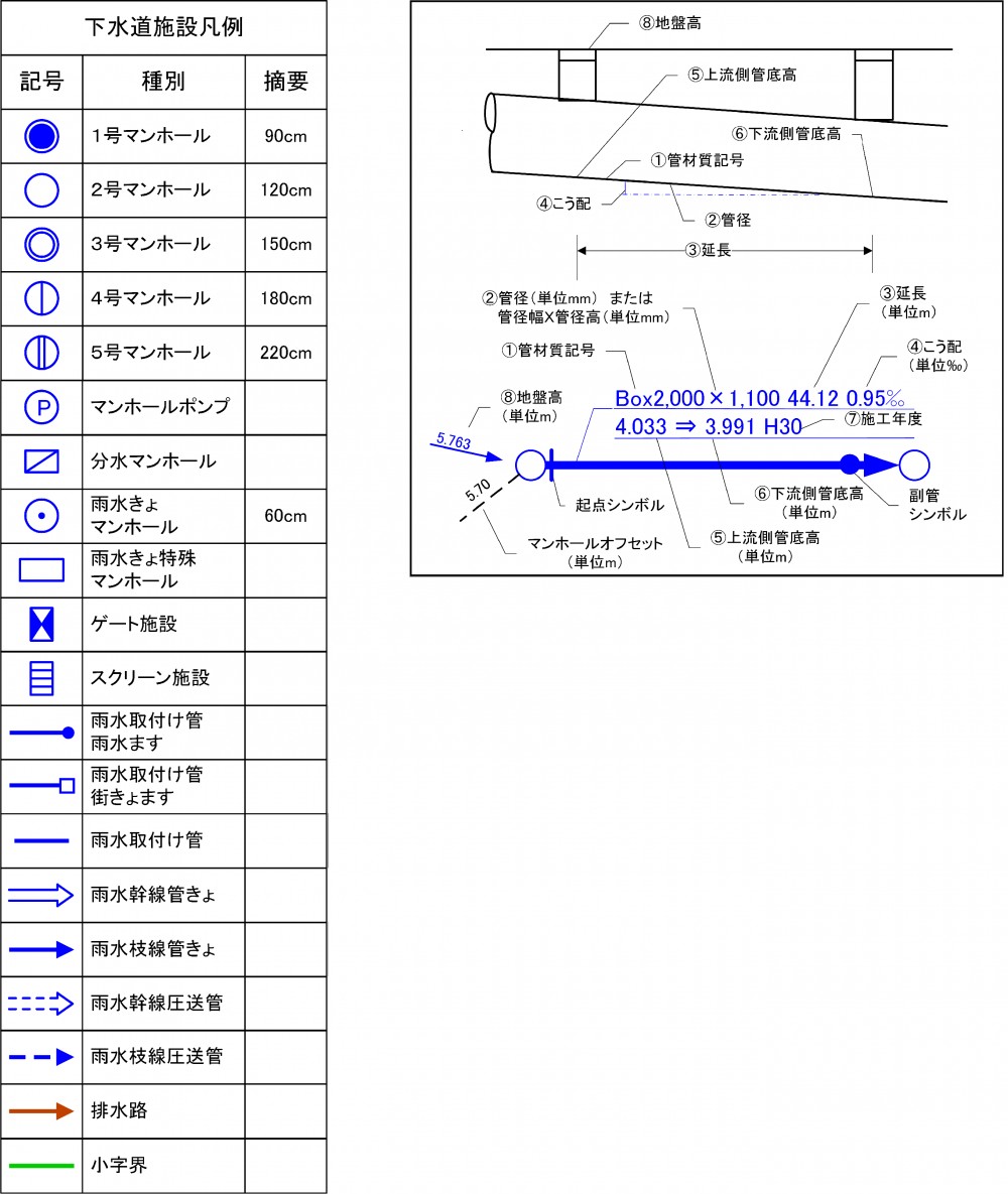 イラスト：雨水下水道施設凡例