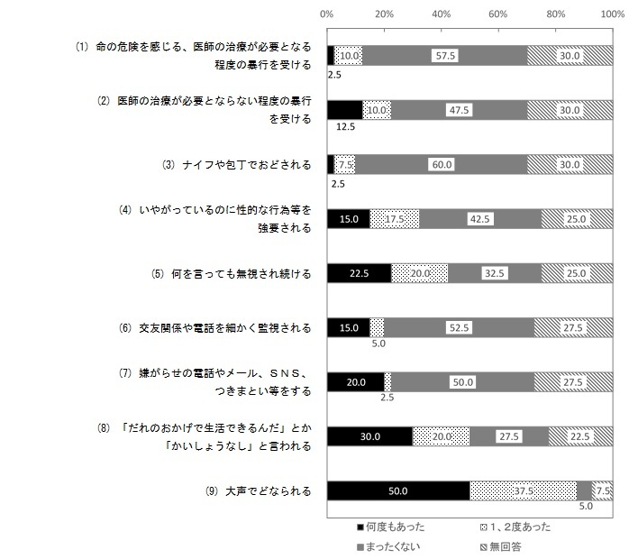 グラフ：市民意識調査結果（DVの被害経験）