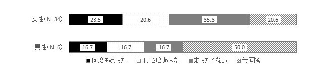 グラフ：調査結果（何を行っても無視され続ける）