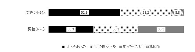 グラフ：調査結果（大声でどなられる）
