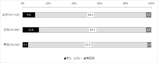 グラフ：DV被害の経験　男女比