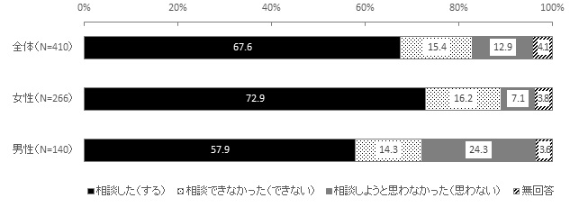グラフ：DV相談状況　男女比