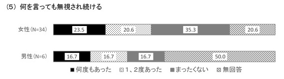 グラフ：何を言っても無視され続ける　男女比