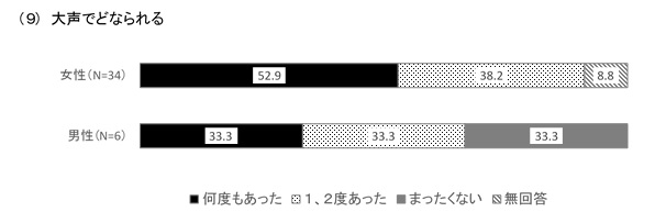 グラフ：大声でどなられる　男女比