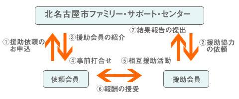 フロー図：活動のながれの図