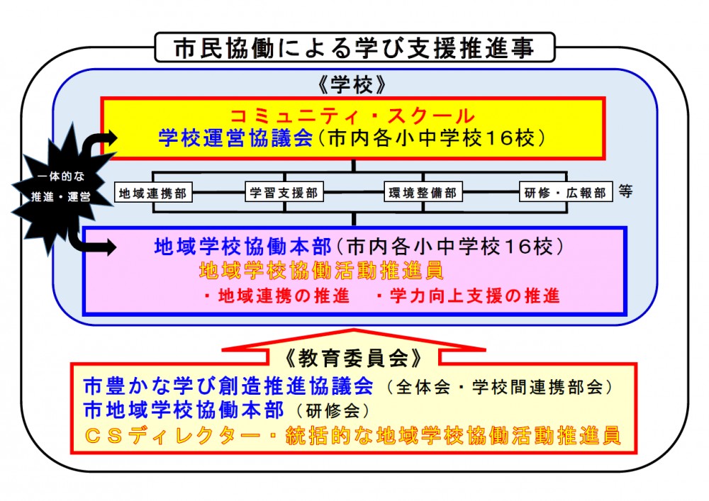 図表：北名古屋市版コミュニティスクール