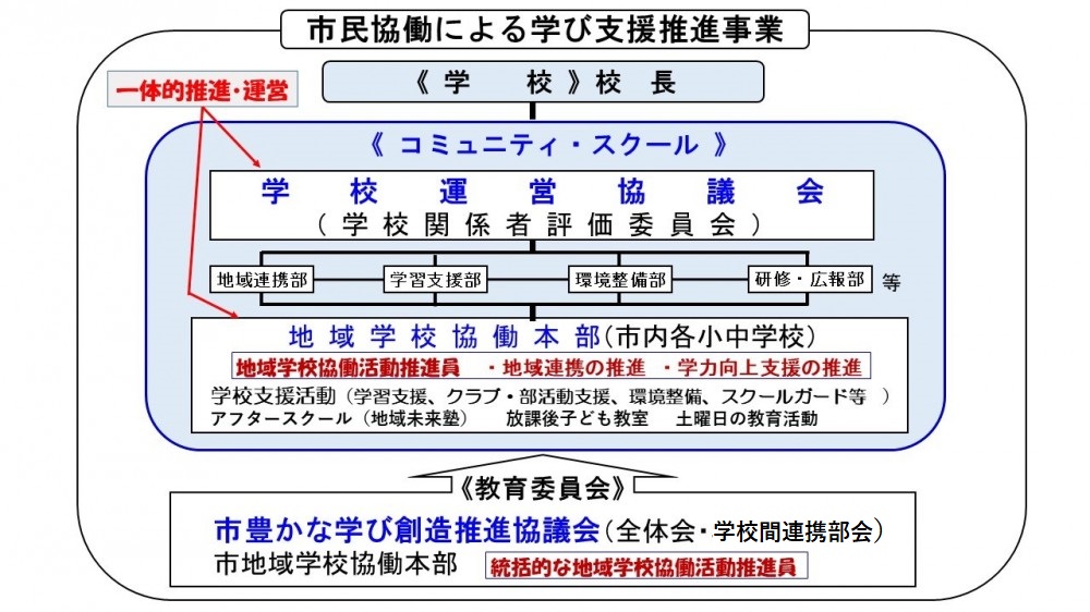 組織図：市民協働による学び支援推進事業