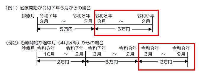 イラスト:助成期間