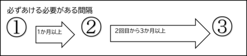 画像：必ずあける必要がある間隔