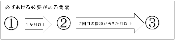 図：必ずあける必要がある間隔（ガーダシル）
