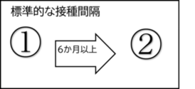 画像：標準的な接種間隔