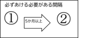 画像：必ずかえる必要がある間隔
