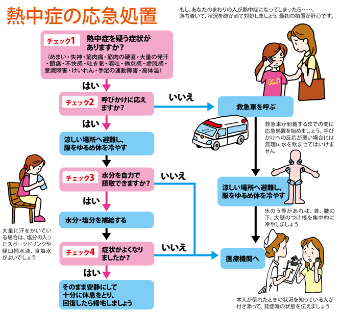 フロー図：熱中症の応急処置