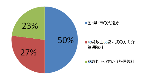 円グラフ：介護保険の財源　国・県・市の負担分50％　40歳以上65歳未満の方の介護保険料27％　65歳以上の方の介護保険料23％
