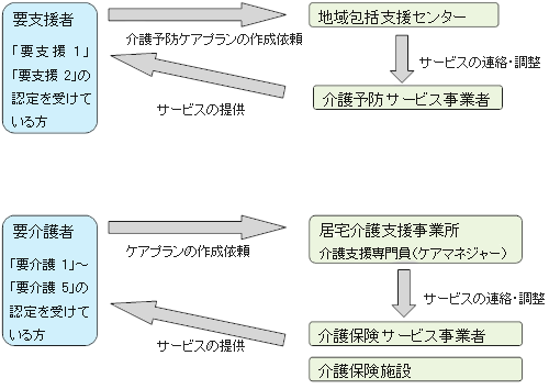 　フロー図：介護サービス計画