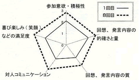 レーダーチャート：効果の検証　1回目と8回目
