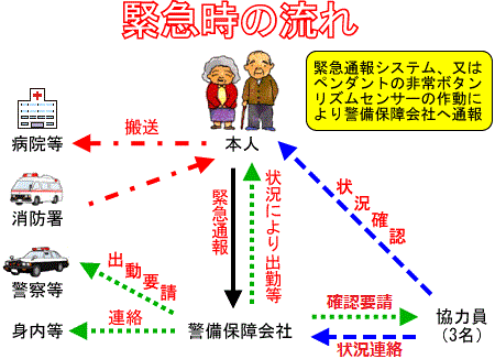 フロー図：緊急時の流れ