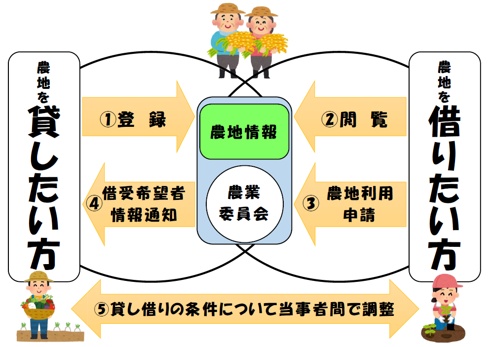 イラスト：農地マッチング支援事業