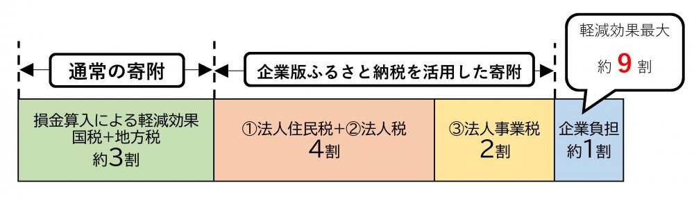 イラスト：企業版ふるさと納税　概要