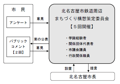 イラスト：学識経験者や地元代表者等による委員会を設置