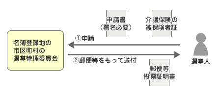 フロー図：郵便等投票証明書の交付申請