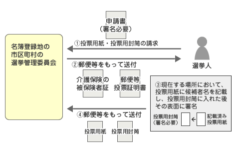 フロー図：投票手続