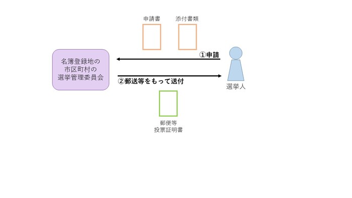 フロー図：郵便等投票証明書の交付申請