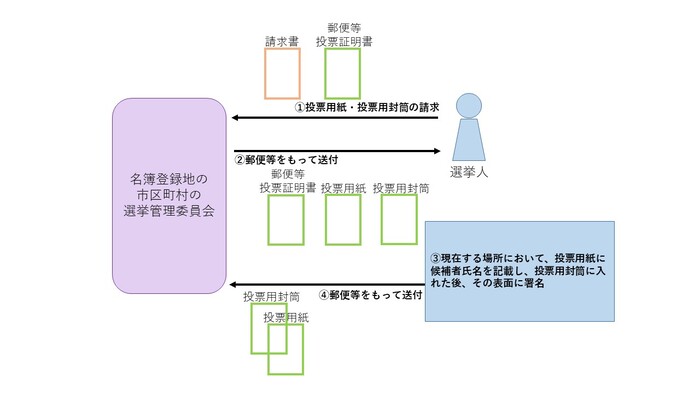 フロー図：投票手続