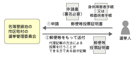 フロー図：1.代理記載の方法による投票を行うことができる方であることの証明手続
