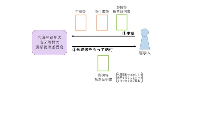 代理記載証明