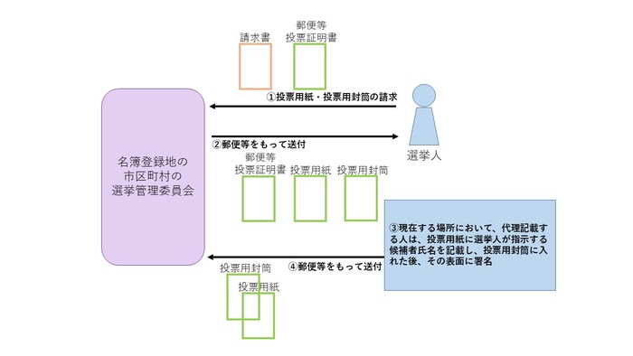 フロー図：代理記載の方法による投票手続き