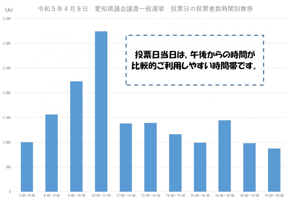 棒グラフ：投票日当日は、午後からの時間が比較的ご利用しやすい時間帯です